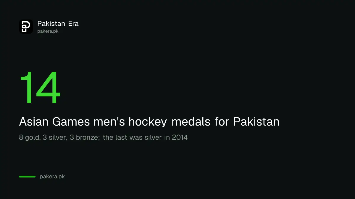 Pakistan's Asian Games men's hockey medals: 14 in total, eight gold, three silver and three bronze, the last a silver in 2014