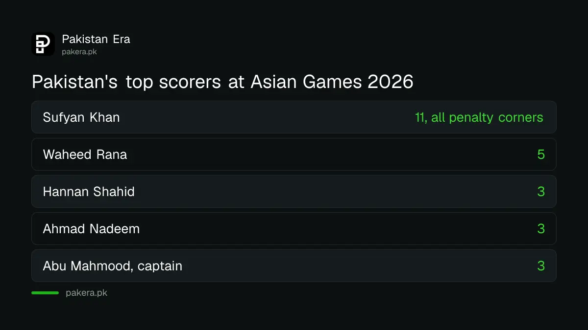Pakistan's top scorers at the Asian Games 2026: Sufyan Khan 11, Waheed Rana 5, Hannan Shahid 3, Ahmad Nadeem 3 and Abu Mahmood 3