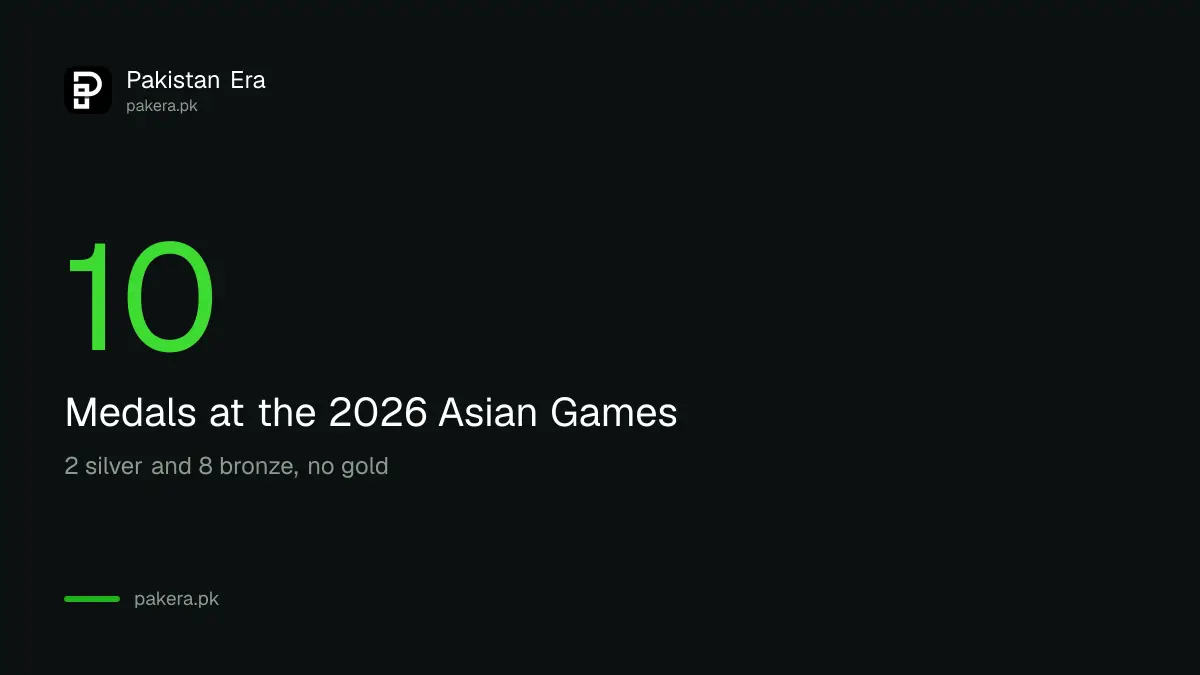 Pakistan's medal count at the Asian Games 2026 after the hockey bronze: 10 medals, 2 silver and 8 bronze