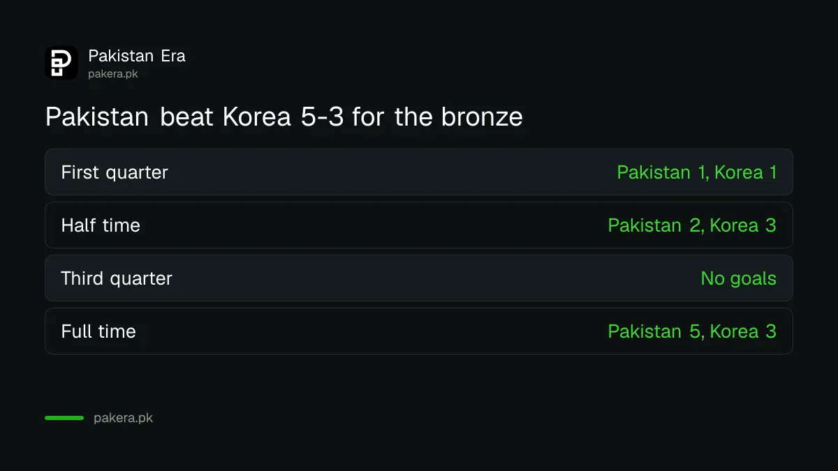Pakistan beat Korea 5-3 in the Asian Games 2026 hockey bronze medal match, scores by quarter