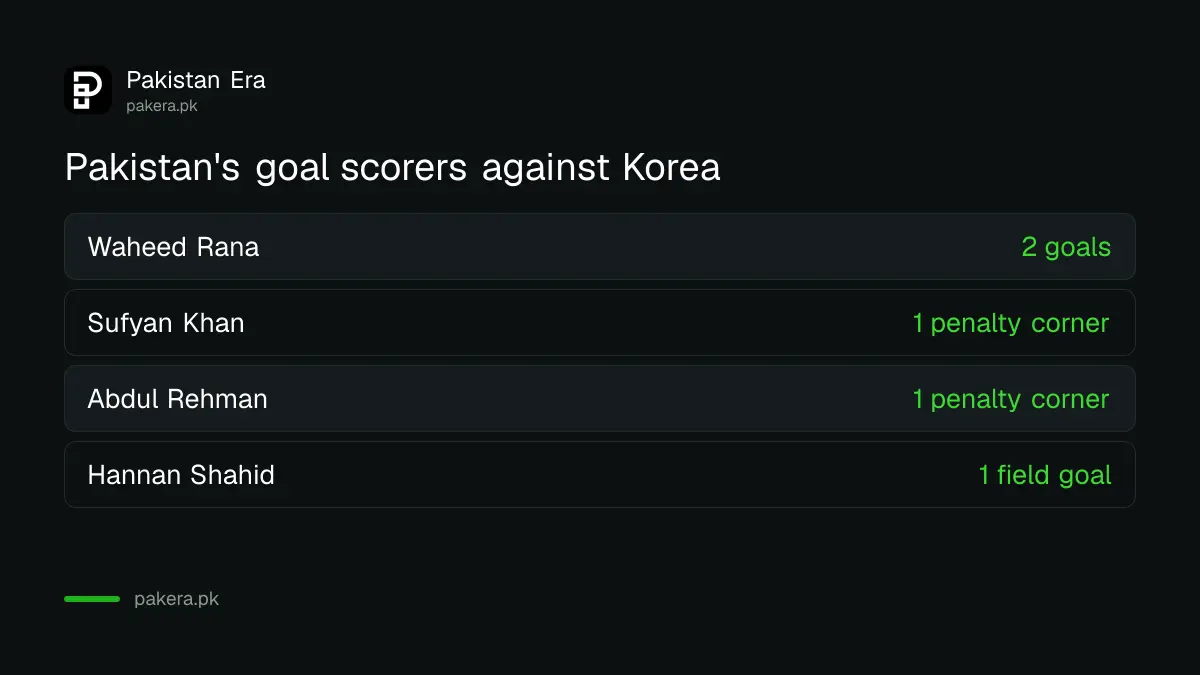 Pakistan's goal scorers against Korea: Waheed Rana 2, Sufyan Khan 1, Abdul Rehman 1, Hannan Shahid 1