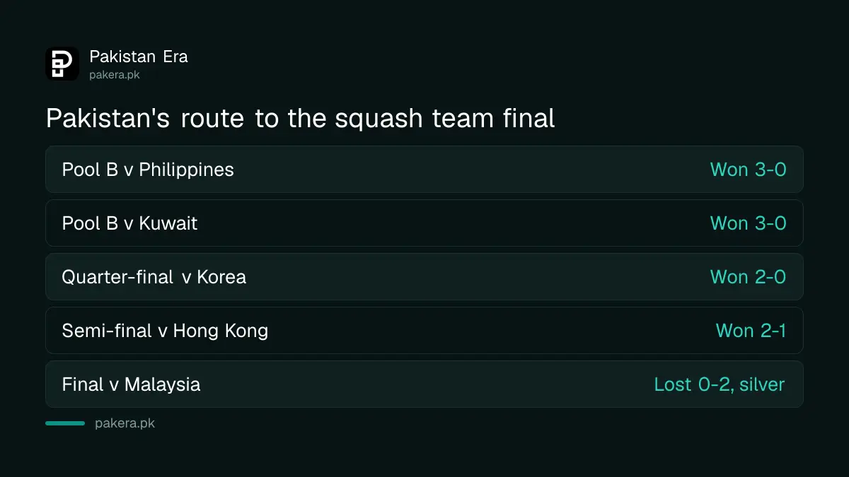 Pakistan's route to the Asian Games squash team final: wins over the Philippines, Kuwait, Korea and Hong Kong
