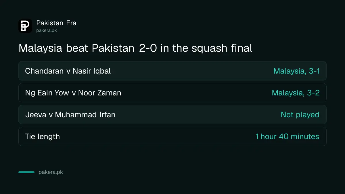 Pakistan vs Malaysia squash final scores: Chandaran beat Nasir Iqbal 3-1, Ng Eain Yow beat Noor Zaman 3-2