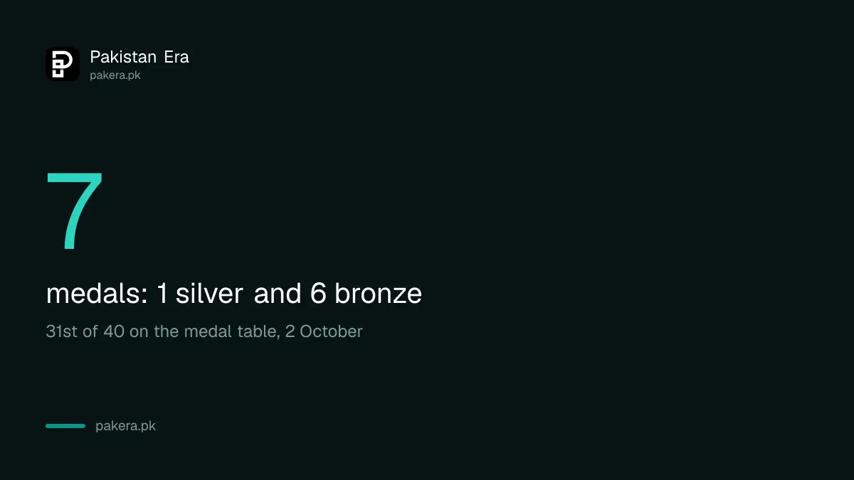 Pakistan has 7 medals at the Asian Games 2026: 1 silver and 6 bronze
