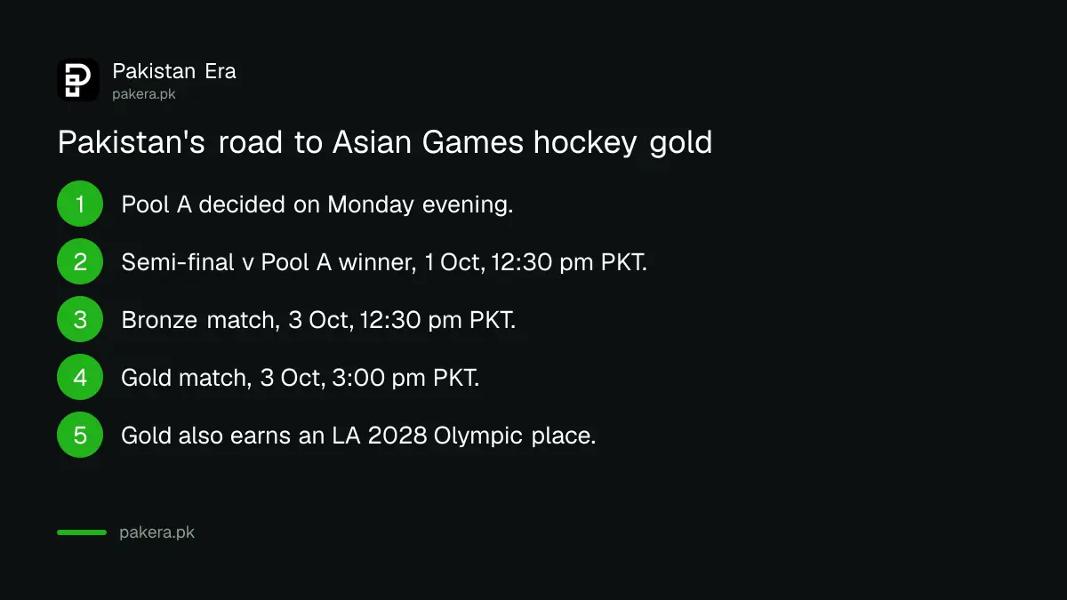 Pakistan's path from the Asian Games hockey semi-final to the gold medal match