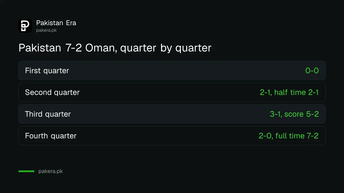 Quarter by quarter score of Pakistan 7-2 Oman in men's hockey at the 2026 Asian Games