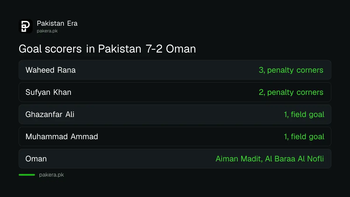 Pakistan and Oman goal scorers in the 7-2 Asian Games hockey match