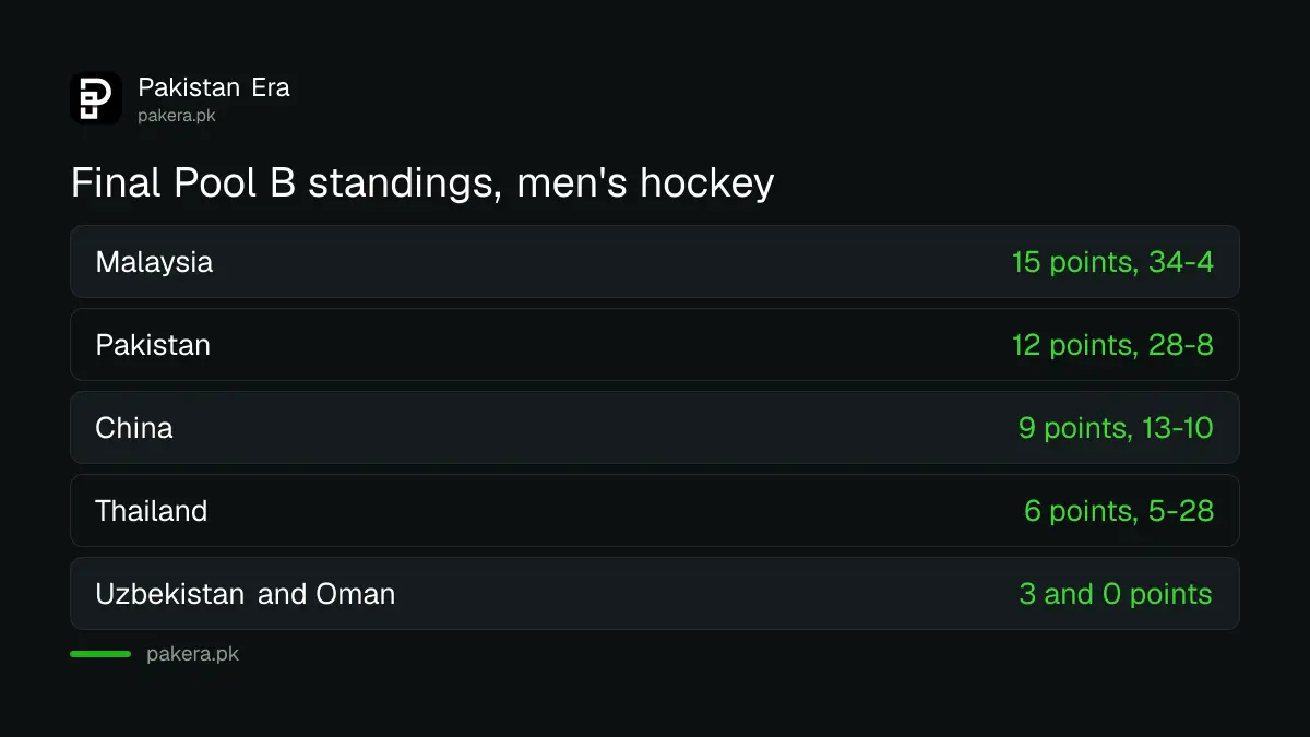 Final men's hockey Pool B standings at the 2026 Asian Games