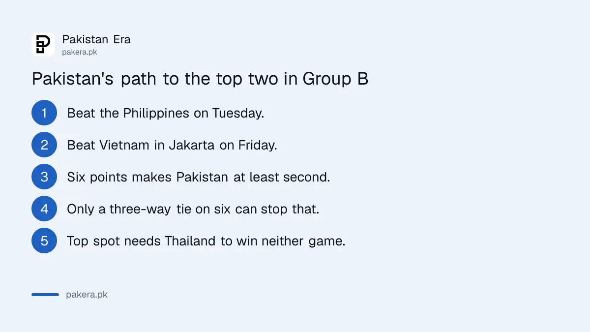 Steps showing what Pakistan need from their last two FIFA ASEAN Cup group games