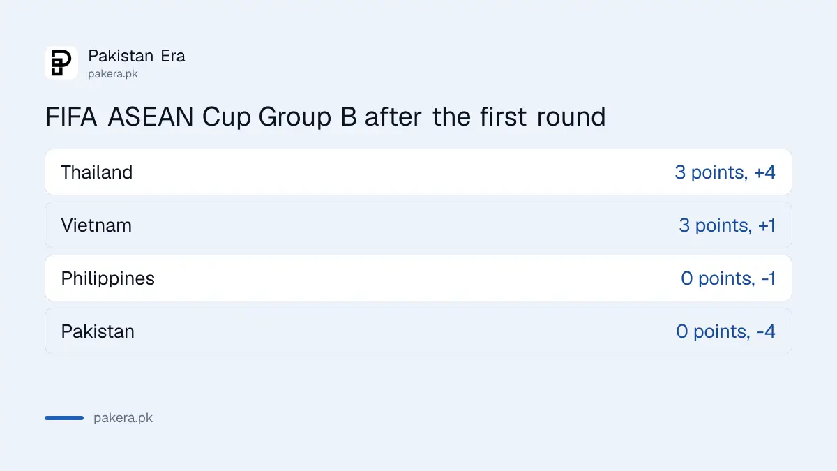 FIFA ASEAN Cup 2026 Group B table after the first round, from FIFA results