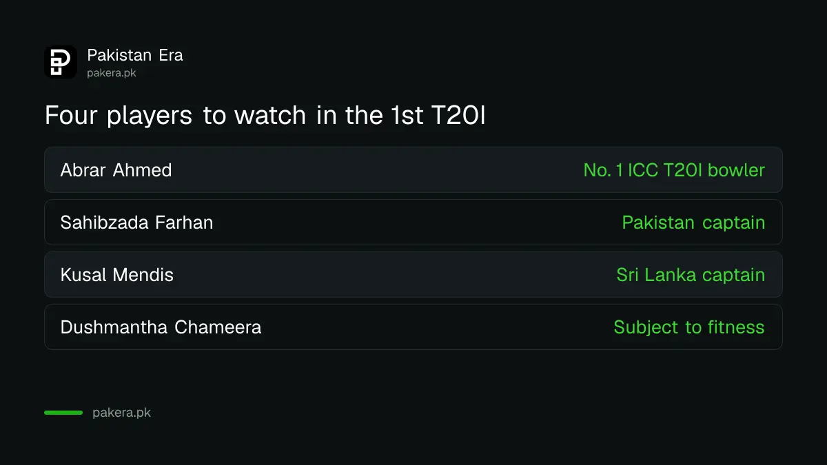 Players to watch in the 1st T20I: Abrar Ahmed, Sahibzada Farhan, Kusal Mendis and Dushmantha Chameera