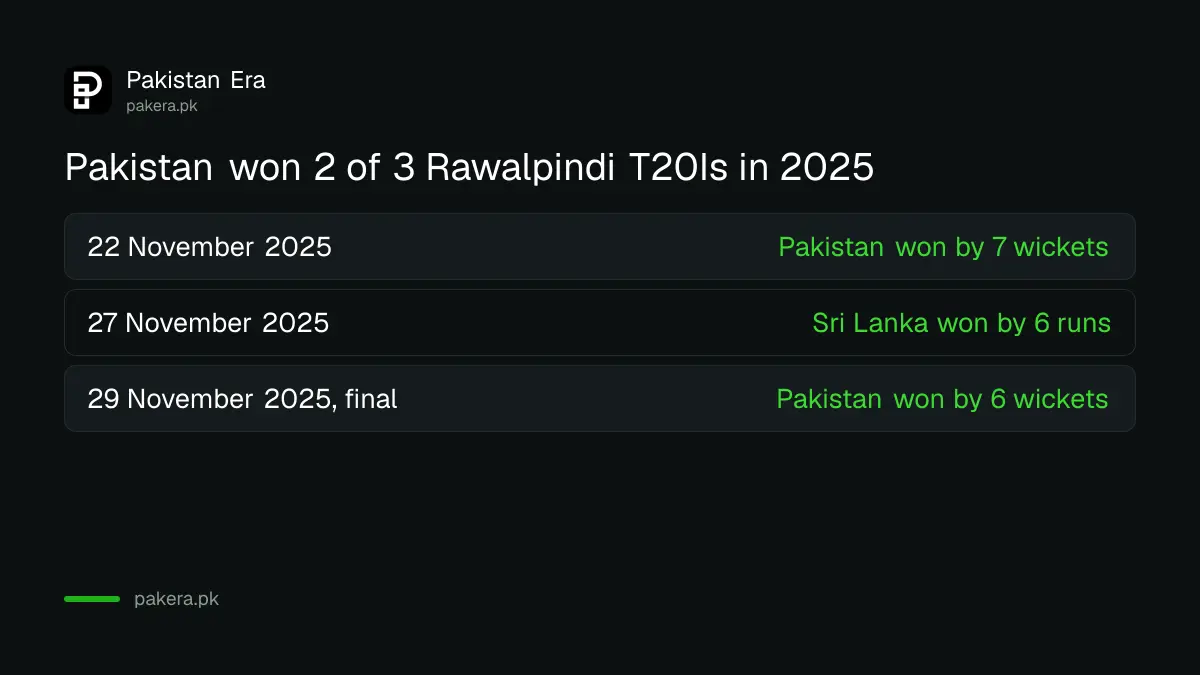 Results of the three Pakistan vs Sri Lanka T20Is in Rawalpindi in November 2025: Pakistan won two, Sri Lanka one