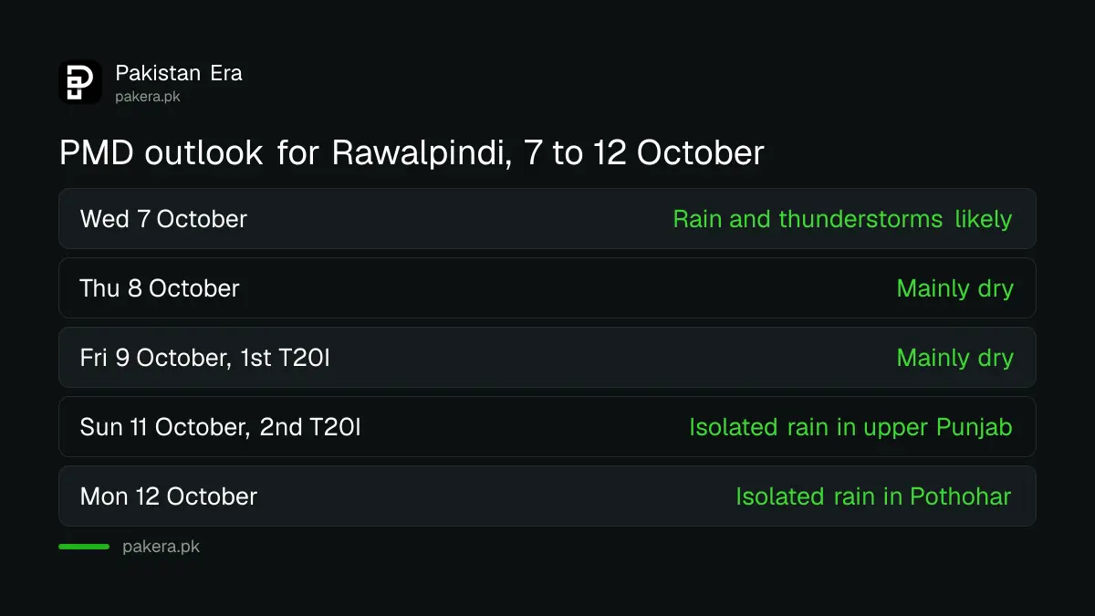 PMD weekly outlook for Rawalpindi from 7 to 12 October 2026, mainly dry on 9 October