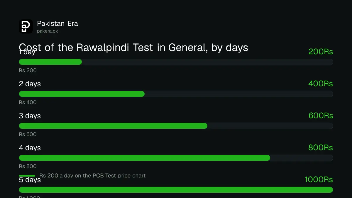Cost of watching the Rawalpindi Test in General: Rs 200 for one day up to Rs 1,000 for all five days