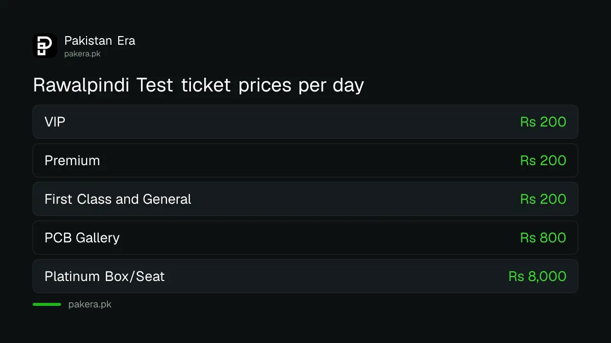 Pakistan vs Sri Lanka 1st Test ticket prices at Rawalpindi: Rs 200 in four enclosures, Rs 800 PCB Gallery, Rs 8,000 Platinum Box