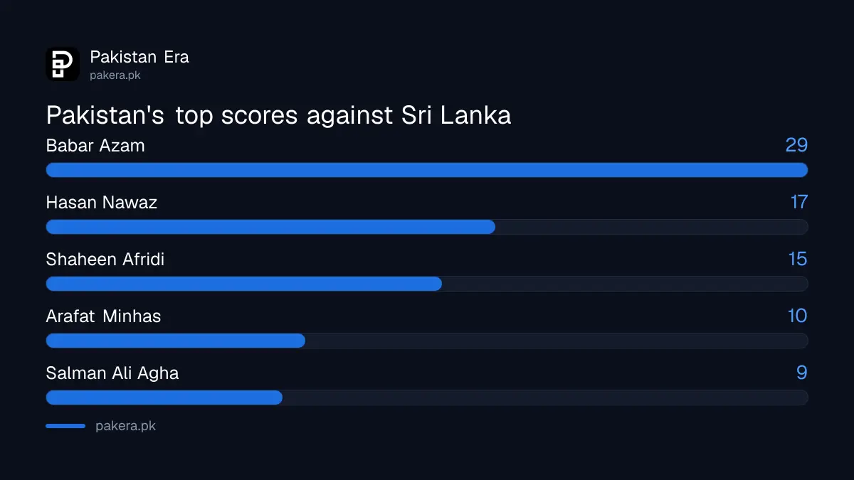 Pakistan's top scores against Sri Lanka on 27 October: Babar Azam 29, Hasan Nawaz 17, Shaheen Afridi 15