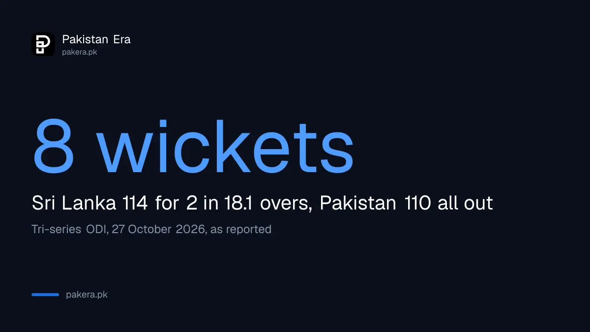 Sri Lanka beat Pakistan by 8 wickets at Lahore on 27 October 2026, 114 for 2 chasing 110