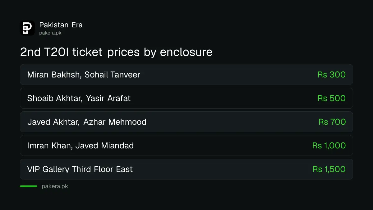 Ticket prices for the 2nd T20I at Rawalpindi: Rs 300, Rs 500, Rs 700, Rs 1,000 and Rs 1,500 enclosures on the PCB ticket website