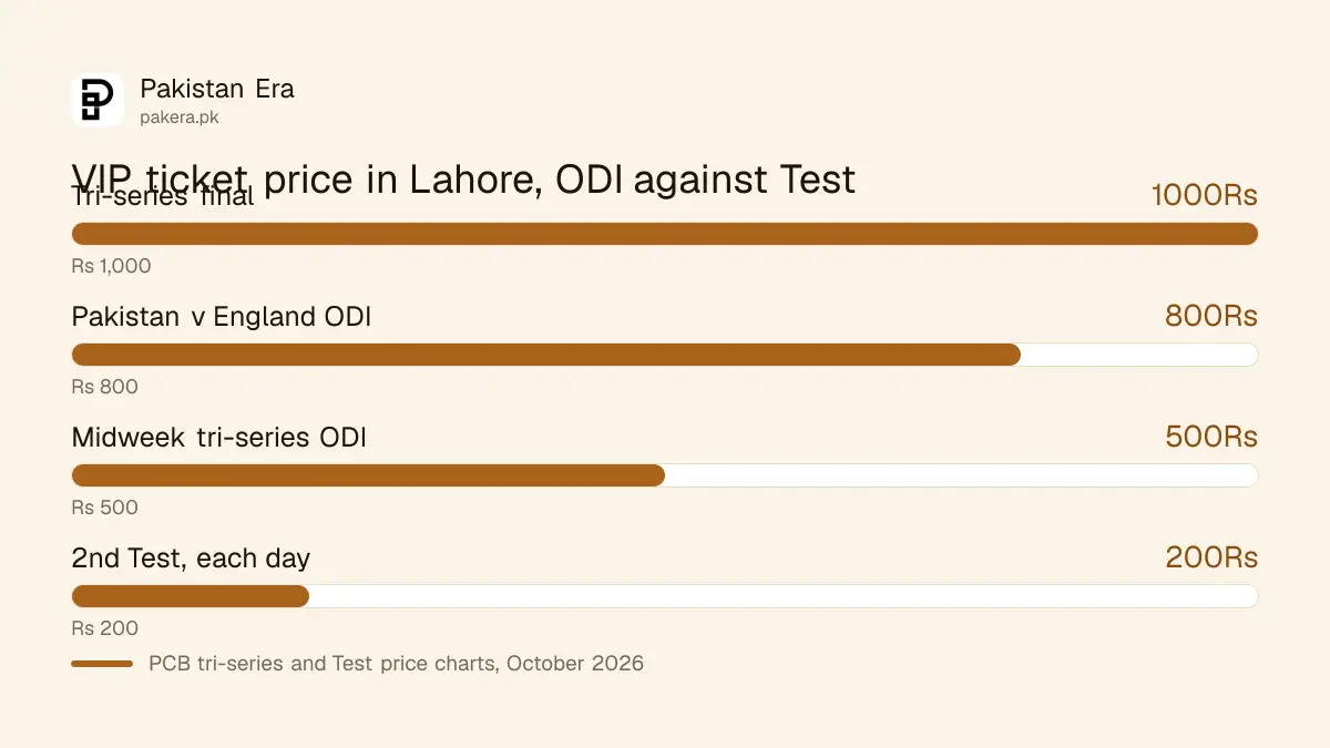 VIP ticket in Lahore: Rs 800 for Pakistan vs England ODI against Rs 200 a day for the Pakistan vs Sri Lanka Test