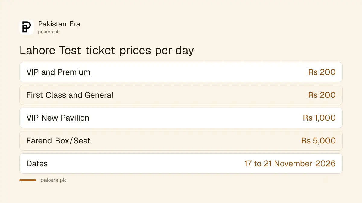 Pakistan vs Sri Lanka 2nd Test ticket prices at Gaddafi Stadium Lahore: Rs 200 in four enclosures, Rs 1,000 VIP New Pavilion, Rs 5,000 Farend Box