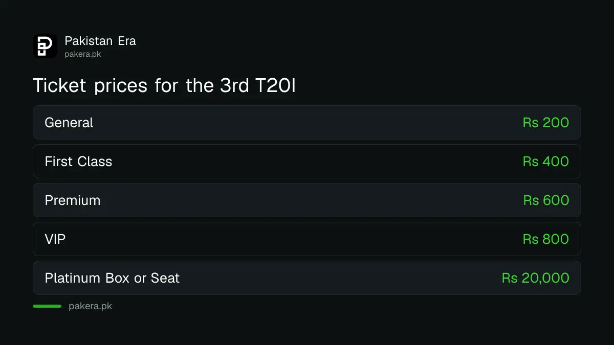 Ticket prices for the 3rd T20I in Rawalpindi: General Rs 200, First Class Rs 400, Premium Rs 600, VIP Rs 800