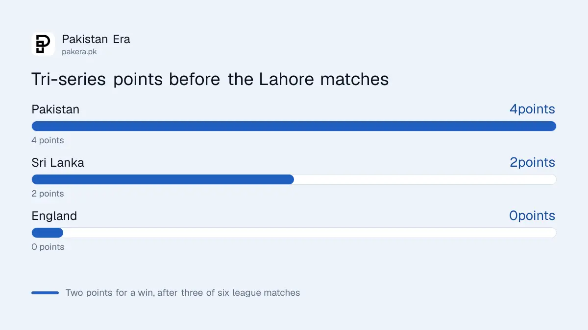Tri-series points before the Lahore matches: Pakistan 4, Sri Lanka 2, England 0