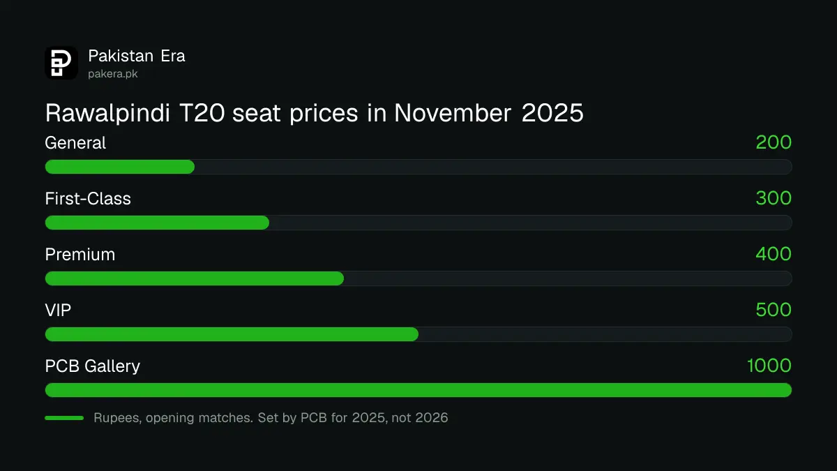 Rawalpindi Cricket Stadium ticket prices by enclosure at the November 2025 T20I series