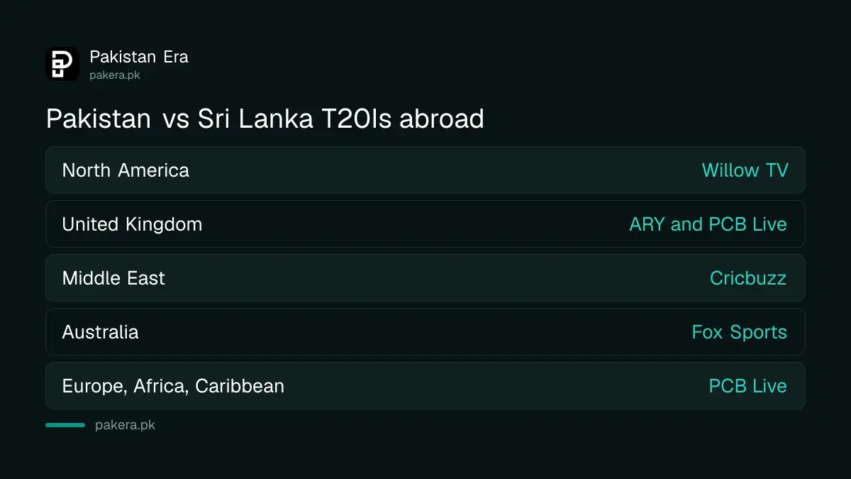 Pakistan vs Sri Lanka T20I broadcasters abroad: Willow TV, ARY, Cricbuzz, Fox Sports and PCB Live