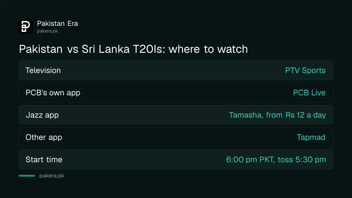 Where to watch Pakistan vs Sri Lanka T20Is in Pakistan: PTV Sports, PCB Live app, Tapmad and Tamasha