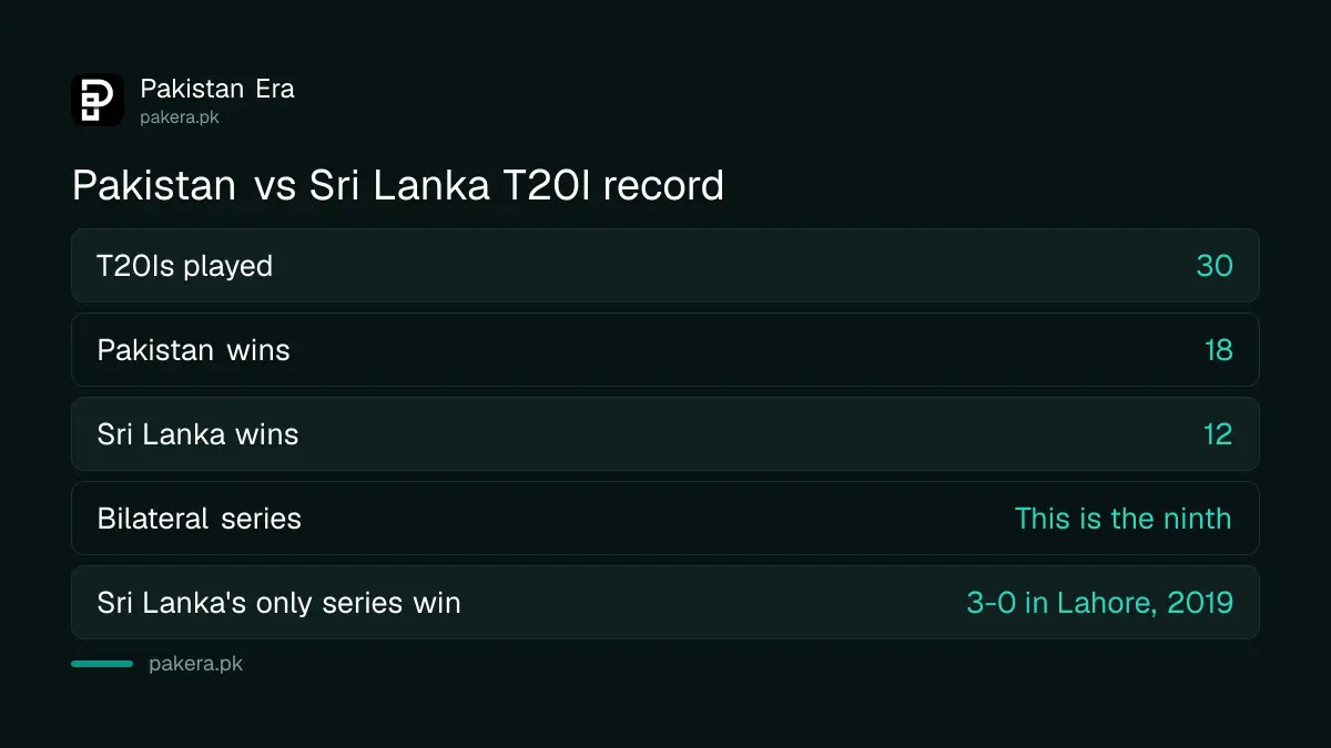 Pakistan vs Sri Lanka T20I record: 30 matches, Pakistan 18 wins, Sri Lanka 12, ninth bilateral series