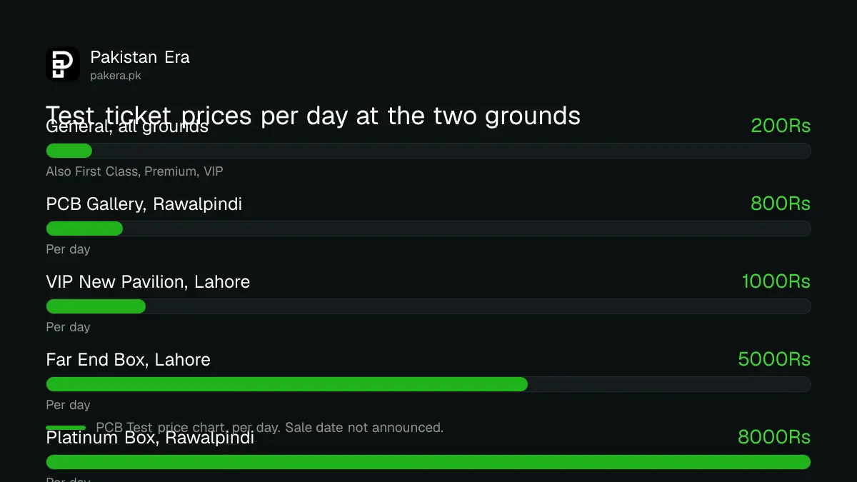 Pakistan vs Sri Lanka Test ticket prices per day: Rs 200 in four enclosures, Rs 8,000 for Platinum in Rawalpindi