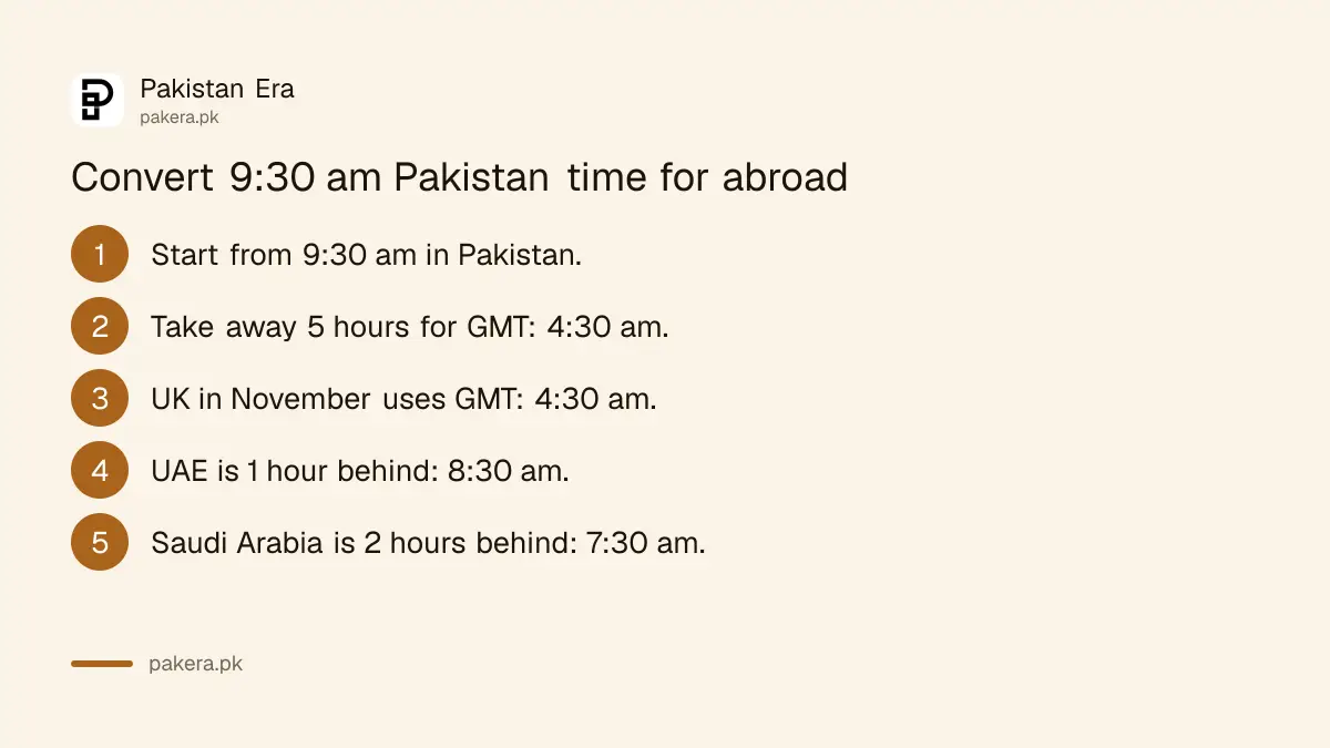 Steps to convert 9:30 am Pakistan time into UK, UAE and Saudi time