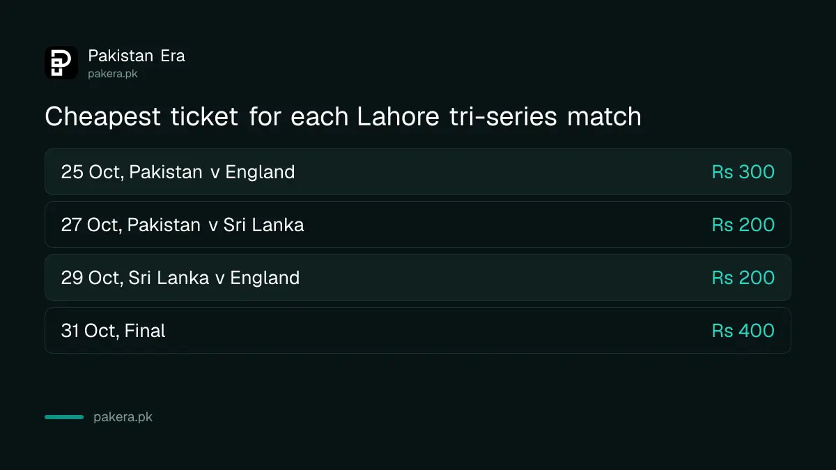 Cheapest ticket for each Lahore tri-series match: Rs 300, Rs 200, Rs 200 and Rs 400