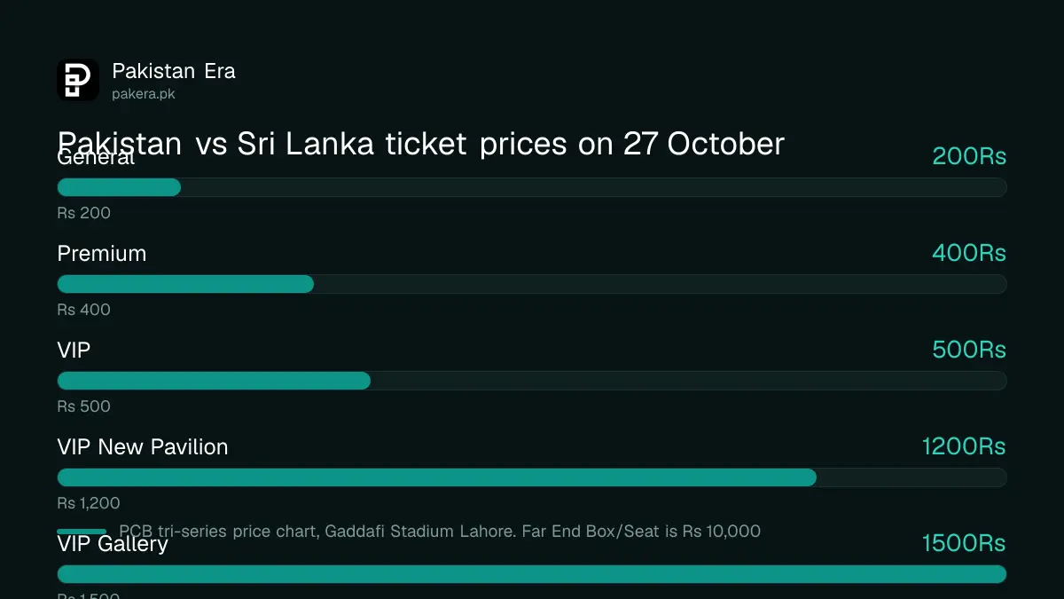 Bar chart of Pakistan vs Sri Lanka ticket prices in Lahore on 27 October 2026, Rs 200 to Rs 1,500