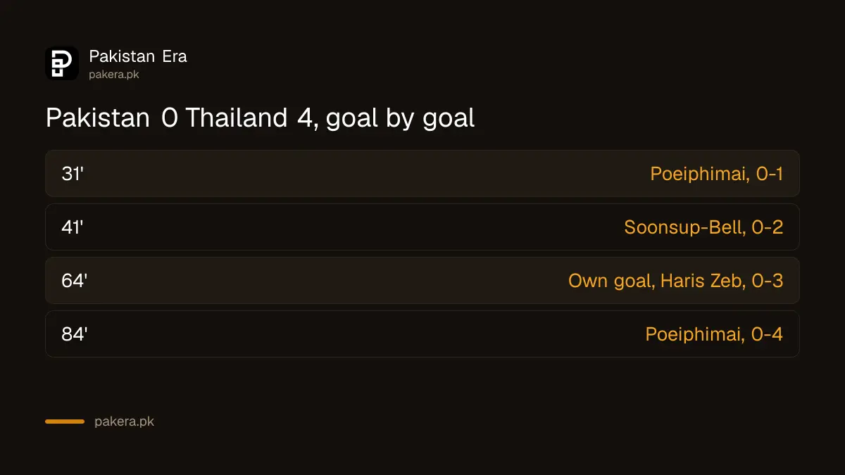 Pakistan 0 Thailand 4 goal timeline at the FIFA ASEAN Cup 2026
