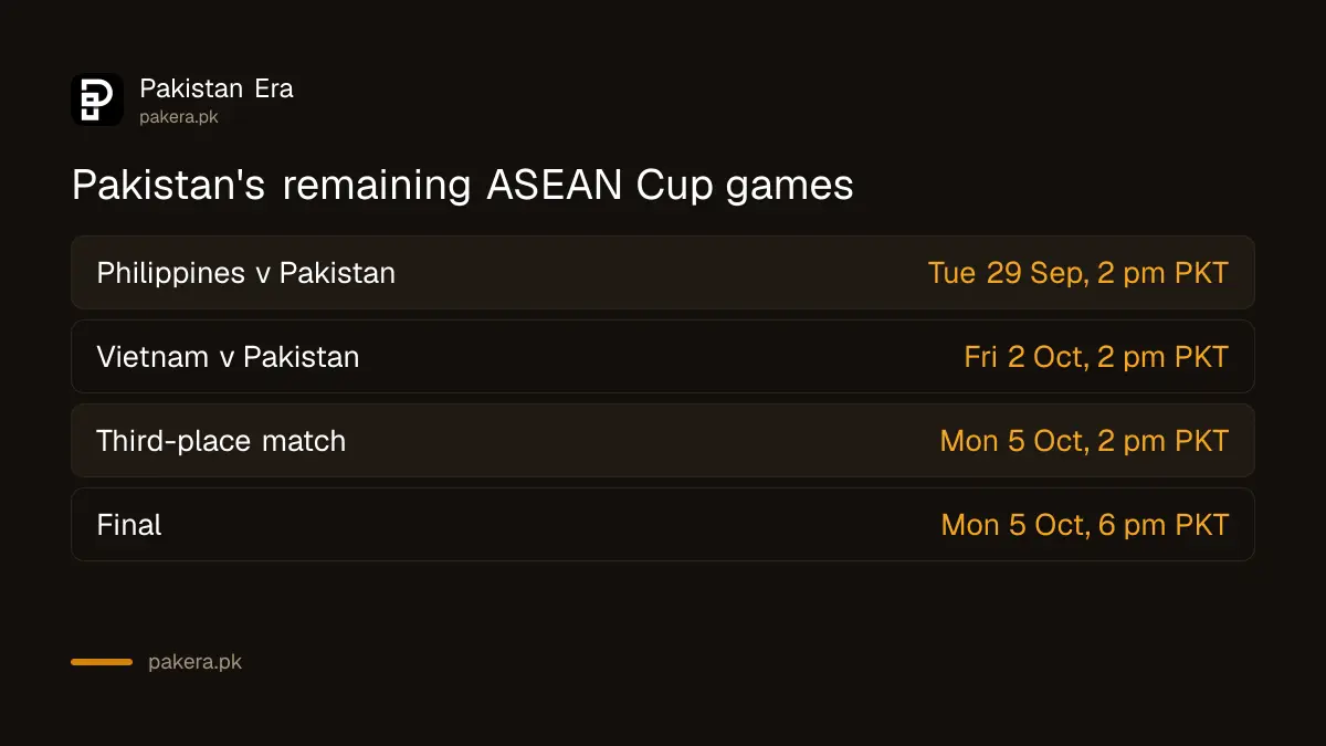 Pakistan's remaining FIFA ASEAN Cup 2026 group fixtures in Pakistan time