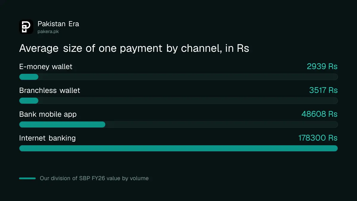 Average payment size by channel in Pakistan, worked out from SBP FY26 figures