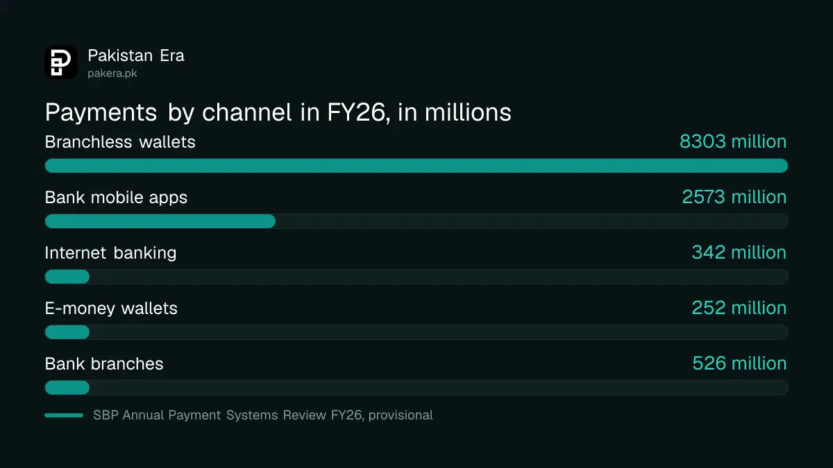 Payments by channel in Pakistan, FY25 and FY26, from the SBP review