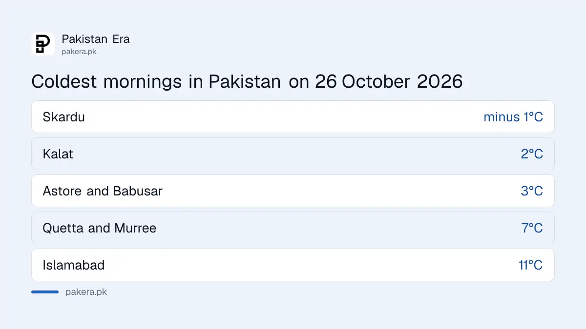 Lowest temperatures in Pakistan on 26 October 2026: Skardu minus 1, Kalat 2, Astore 3, Quetta 7 degrees