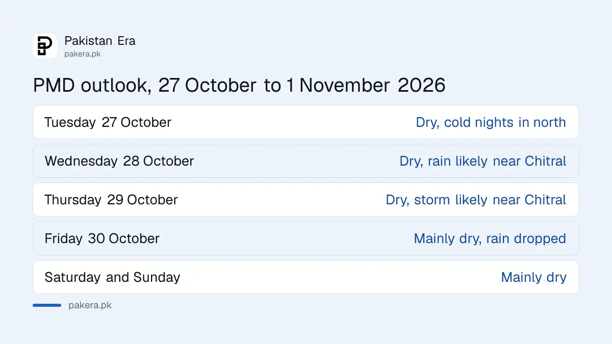 PMD weekly weather outlook for Pakistan from 27 October to 1 November 2026, dry with rain only near Chitral