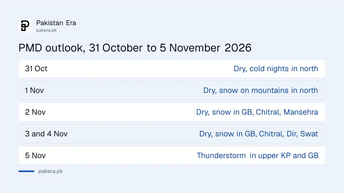 PMD weekly outlook for Pakistan from 31 October to 5 November 2026, dry in most areas