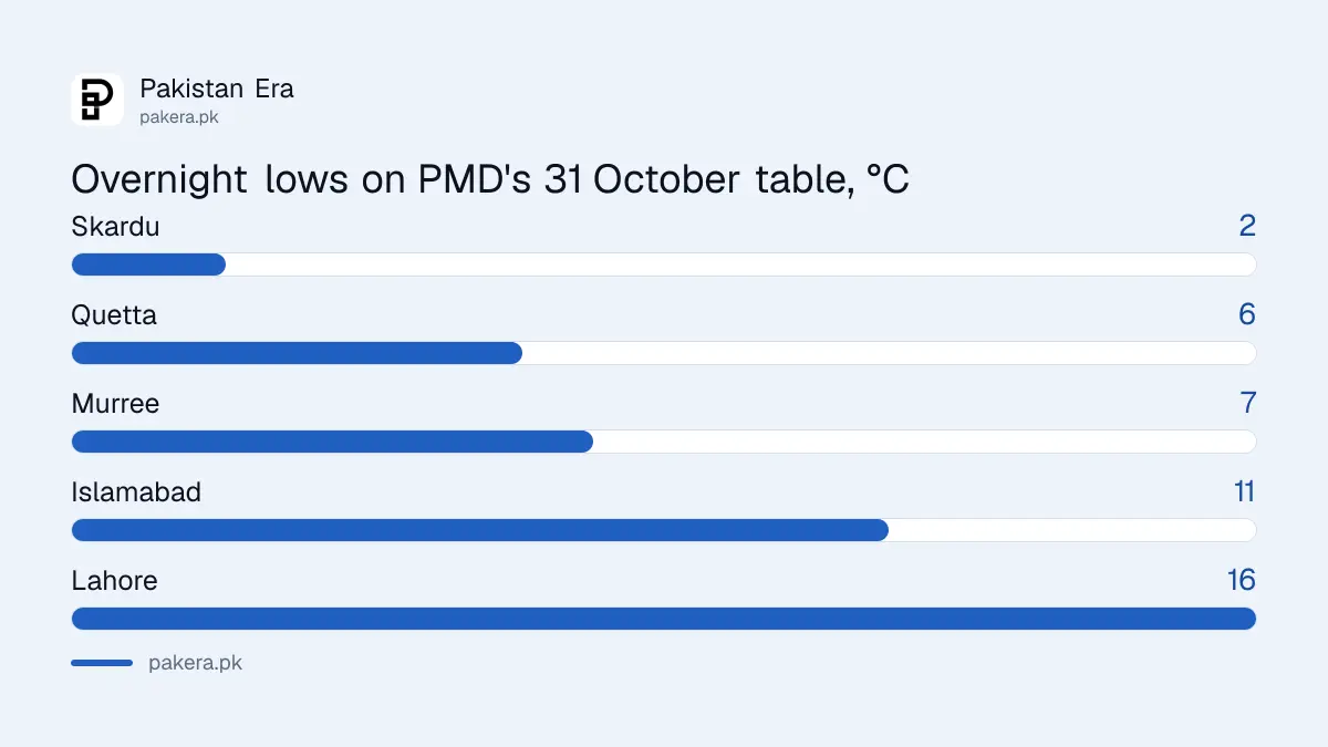Lowest temperatures on PMD's table dated 31 October 2026 in Pakistani cities