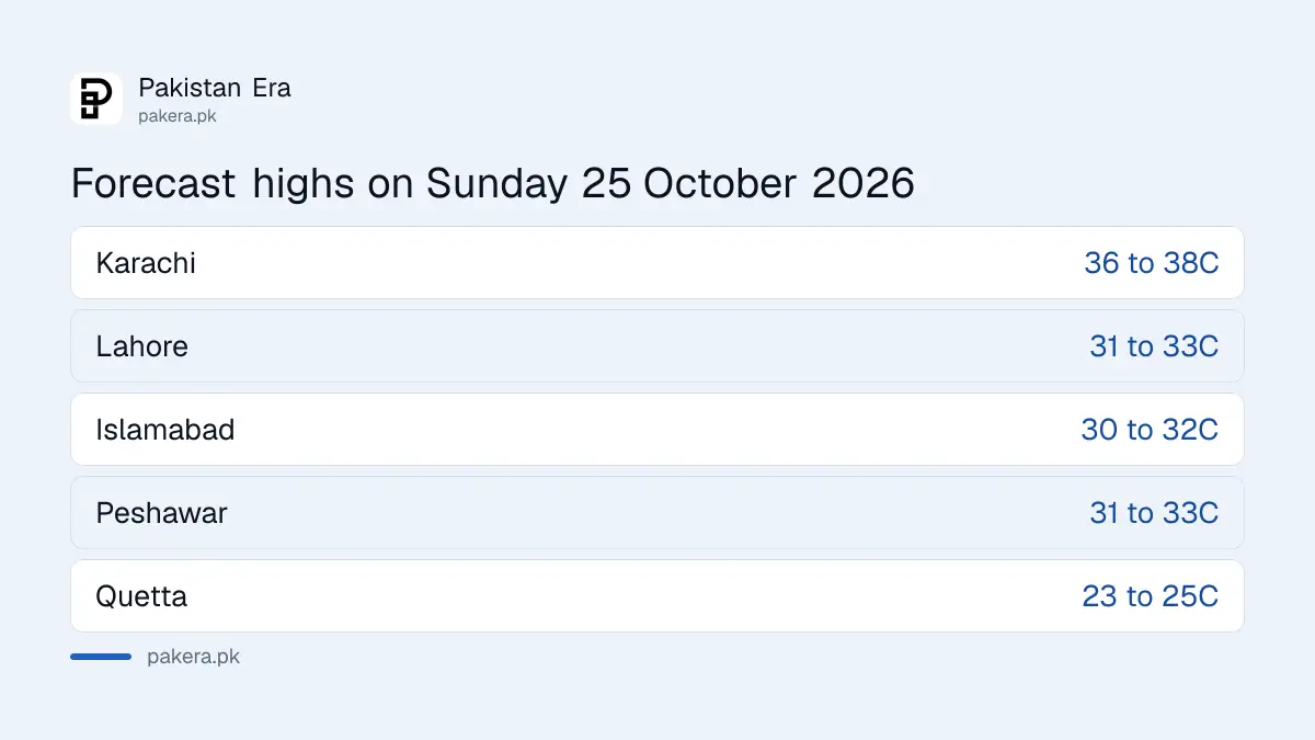 PMD forecast maximum temperatures for Karachi, Lahore, Islamabad, Peshawar and Quetta on Sunday 25 October 2026