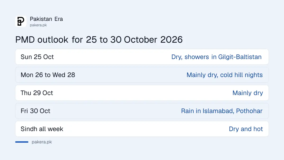 PMD weekly weather outlook for Pakistan from 24 to 30 October 2026, dry most days and rain in Islamabad on 30 October