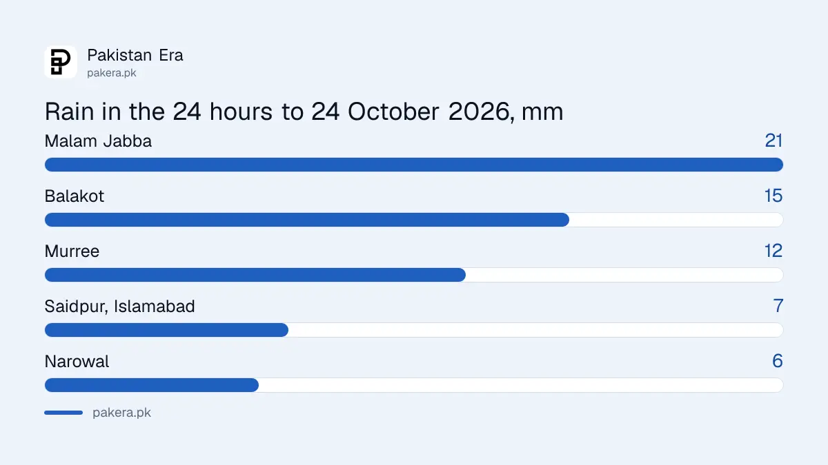 Rainfall in millimetres recorded by PMD in the 24 hours to 24 October 2026 at Malam Jabba, Balakot, Murree, Saidpur and Narowal