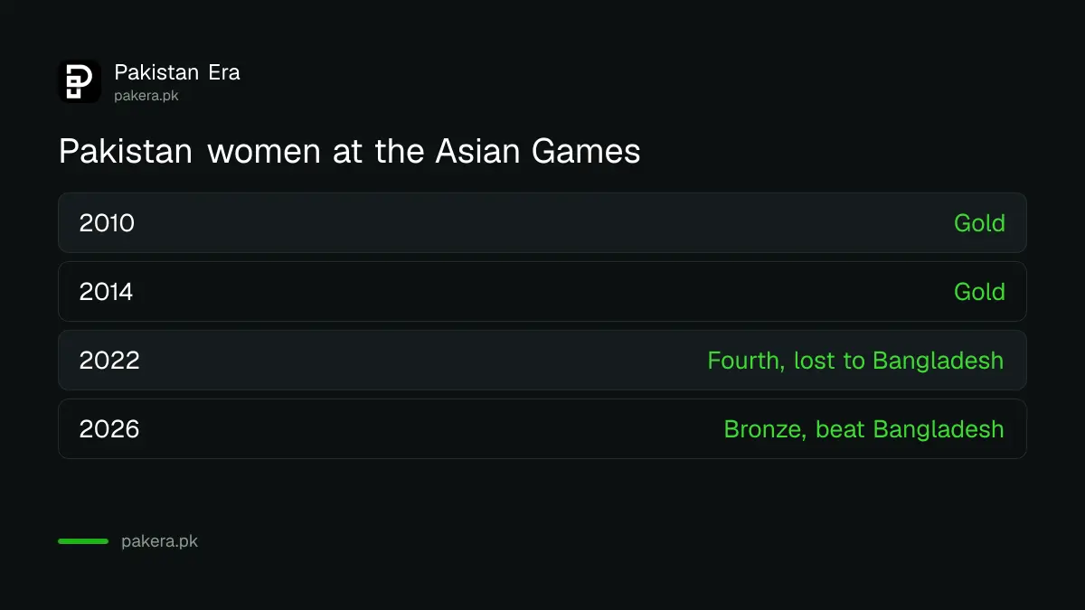 Pakistan women's cricket medals at the Asian Games: gold 2010, gold 2014, fourth 2022, bronze 2026