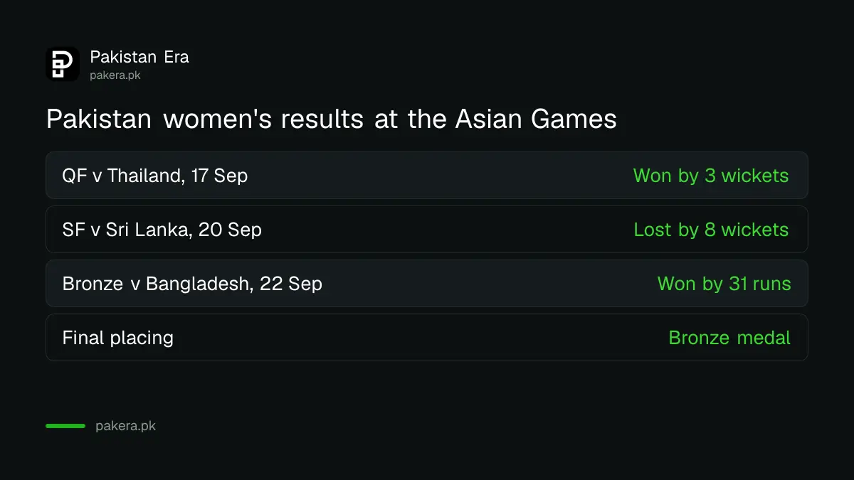 Pakistan women's cricket results at the 2026 Asian Games, from the official results system