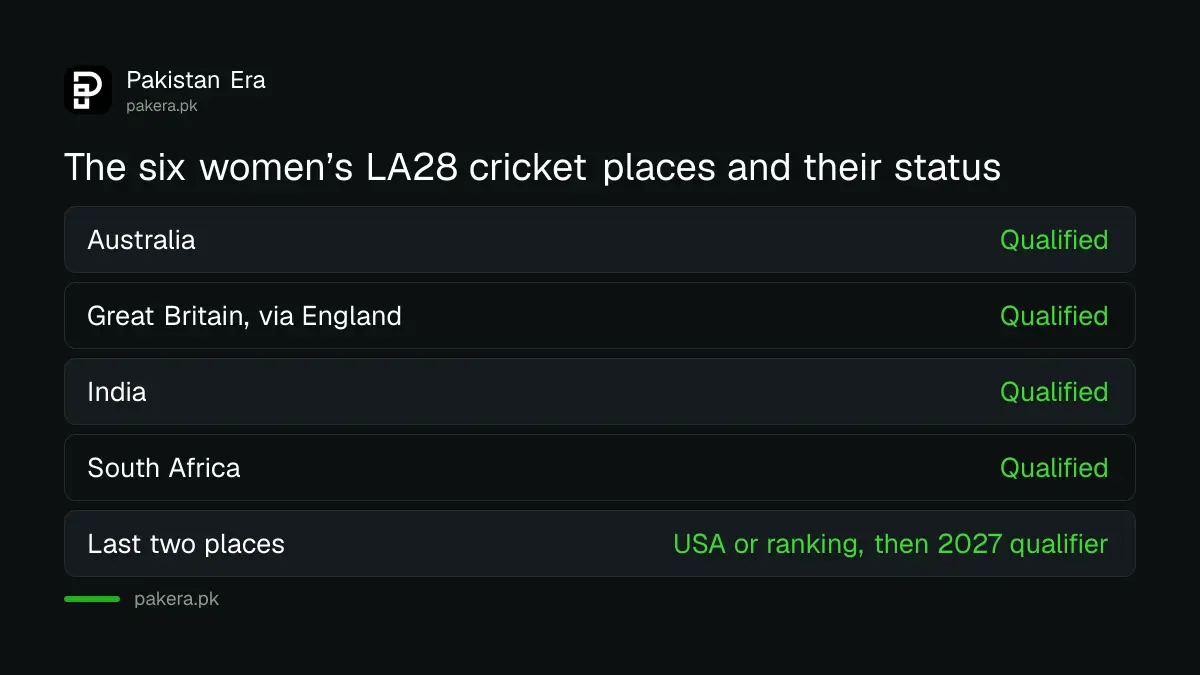 The six women's cricket places at LA28 and which are filled, with Pakistan's route