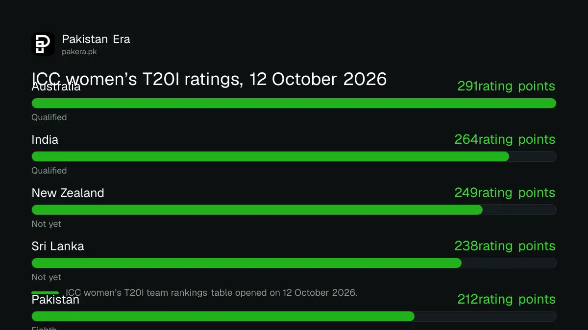 ICC women's T20I team ratings on 12 October 2026 with Pakistan eighth on 212