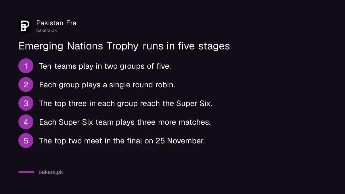 Women's Emerging Nations Trophy 2026 format: 20 group games, 9 Super Six games and a final on 25 November
